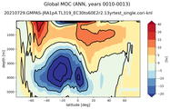 Global Meridional Overturning Streamfunction
