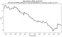 Time Series of maximum Meridional Overturning Circulation at 26.5°N