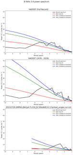 Spectra of El Niño 3.4 Climate Index