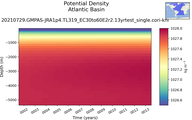 Time series of Atlantic Basin Potential Density vs depth