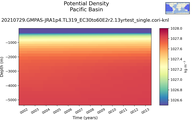 Time series of Pacific Basin Potential Density vs depth