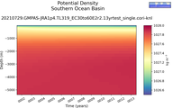 Time series of Southern Ocean Basin Potential Density vs depth