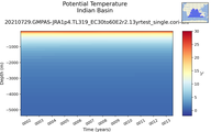 Time series of Indian Basin Potential Temperature vs depth