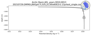 Arctic Basin Potential Density vs depth