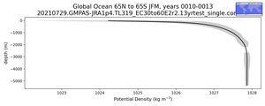 Global Ocean 65N to 65S Potential Density vs depth