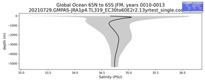 Global Ocean 65N to 65S Salinity vs depth