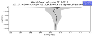 Global Ocean Salinity vs depth