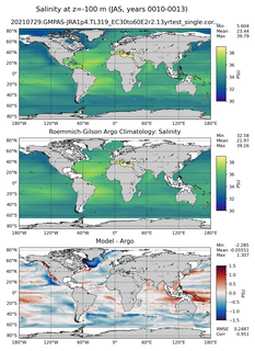JAS Model Salinity compared with Argo observations