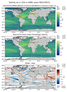 ANN Model Salinity compared with Argo observations