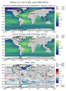 JAS Model Salinity compared with Argo observations