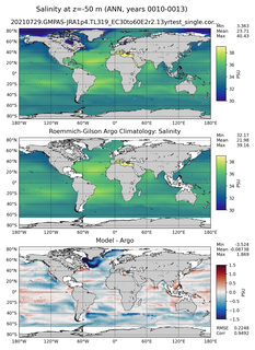 ANN Model Salinity compared with Argo observations