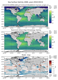 ANN Model Salinity compared with Argo observations