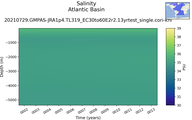 Time series of Atlantic Basin Salinity vs depth