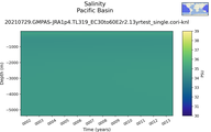 Time series of Pacific Basin Salinity vs depth