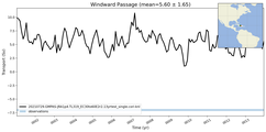 Transport through the Windward Passage Transect