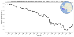 Regional mean of Volume-Mean Potential Density in Amundsen Sea Shelf (-1000.0 < z < -200.0 m)