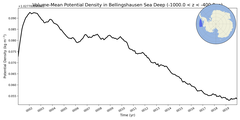Regional mean of Volume-Mean Potential Density in Bellingshausen Sea Deep (-1000.0 < z < -400.0 m)