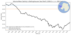 Regional mean of Volume-Mean Salinity in Bellingshausen Sea Shelf (-1000.0 < z < -200.0 m)