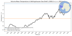 Regional mean of Volume-Mean Temperature in Bellingshausen Sea Shelf (-1000.0 < z < -200.0 m)