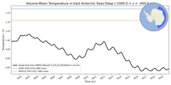 Regional mean of Volume-Mean Temperature in East Antarctic Seas Deep (-1000.0 < z < -400.0 m)