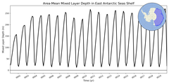 Regional mean of Area-Mean Mixed Layer Depth in East Antarctic Seas Shelf