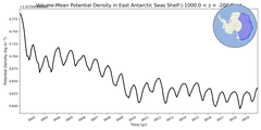 Regional mean of Volume-Mean Potential Density in East Antarctic Seas Shelf (-1000.0 < z < -200.0 m)
