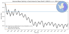 Regional mean of Volume-Mean Salinity in East Antarctic Seas Shelf (-1000.0 < z < -200.0 m)