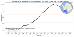Regional mean of Volume-Mean Temperature in Eastern Ross Sea Deep (-1000.0 < z < -400.0 m)