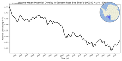 Regional mean of Volume-Mean Potential Density in Eastern Ross Sea Shelf (-1000.0 < z < -200.0 m)