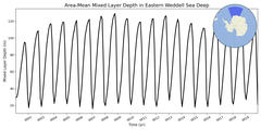 Regional mean of Area-Mean Mixed Layer Depth in Eastern Weddell Sea Deep