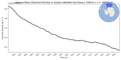 Regional mean of Volume-Mean Potential Density in Eastern Weddell Sea Deep (-1000.0 < z < -400.0 m)