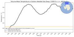 Regional mean of Volume-Mean Temperature in Eastern Weddell Sea Deep (-1000.0 < z < -400.0 m)
