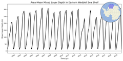 Regional mean of Area-Mean Mixed Layer Depth in Eastern Weddell Sea Shelf