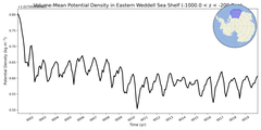 Regional mean of Volume-Mean Potential Density in Eastern Weddell Sea Shelf (-1000.0 < z < -200.0 m)