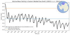 Regional mean of Volume-Mean Salinity in Eastern Weddell Sea Shelf (-1000.0 < z < -200.0 m)