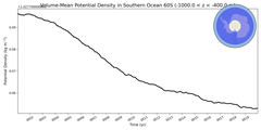 Regional mean of Volume-Mean Potential Density in Southern Ocean 60S (-1000.0 < z < -400.0 m)