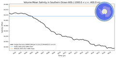 Regional mean of Volume-Mean Salinity in Southern Ocean 60S (-1000.0 < z < -400.0 m)