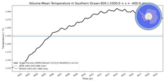 Regional mean of Volume-Mean Temperature in Southern Ocean 60S (-1000.0 < z < -400.0 m)