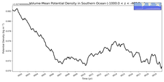 Regional mean of Volume-Mean Potential Density in Southern Ocean (-1000.0 < z < -400.0 m)