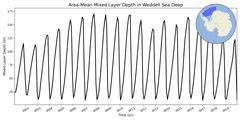Regional mean of Area-Mean Mixed Layer Depth in Weddell Sea Deep