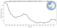 Regional mean of Volume-Mean Potential Density in Weddell Sea Shelf (-1000.0 < z < -200.0 m)