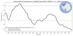 Regional mean of Volume-Mean Temperature in Weddell Sea Shelf (-1000.0 < z < -200.0 m)