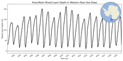 Regional mean of Area-Mean Mixed Layer Depth in Western Ross Sea Deep