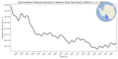 Regional mean of Volume-Mean Potential Density in Western Ross Sea Shelf (-1000.0 < z < -200.0 m)