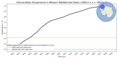 Regional mean of Volume-Mean Temperature in Western Weddell Sea Deep (-1000.0 < z < -400.0 m)