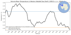 Regional mean of Volume-Mean Temperature in Western Weddell Sea Shelf (-1000.0 < z < -200.0 m)