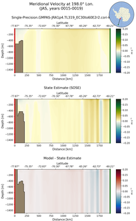 JAS Meridional Velocity at 198.0$\degree$ Lon. JAS