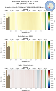 JFM Meridional Velocity at 198.0$\degree$ Lon. JFM