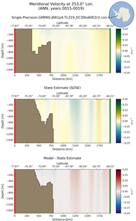 ANN Meridional Velocity at 253.0$\degree$ Lon. ANN