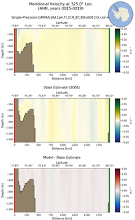 ANN Meridional Velocity at 325.0$\degree$ Lon. ANN